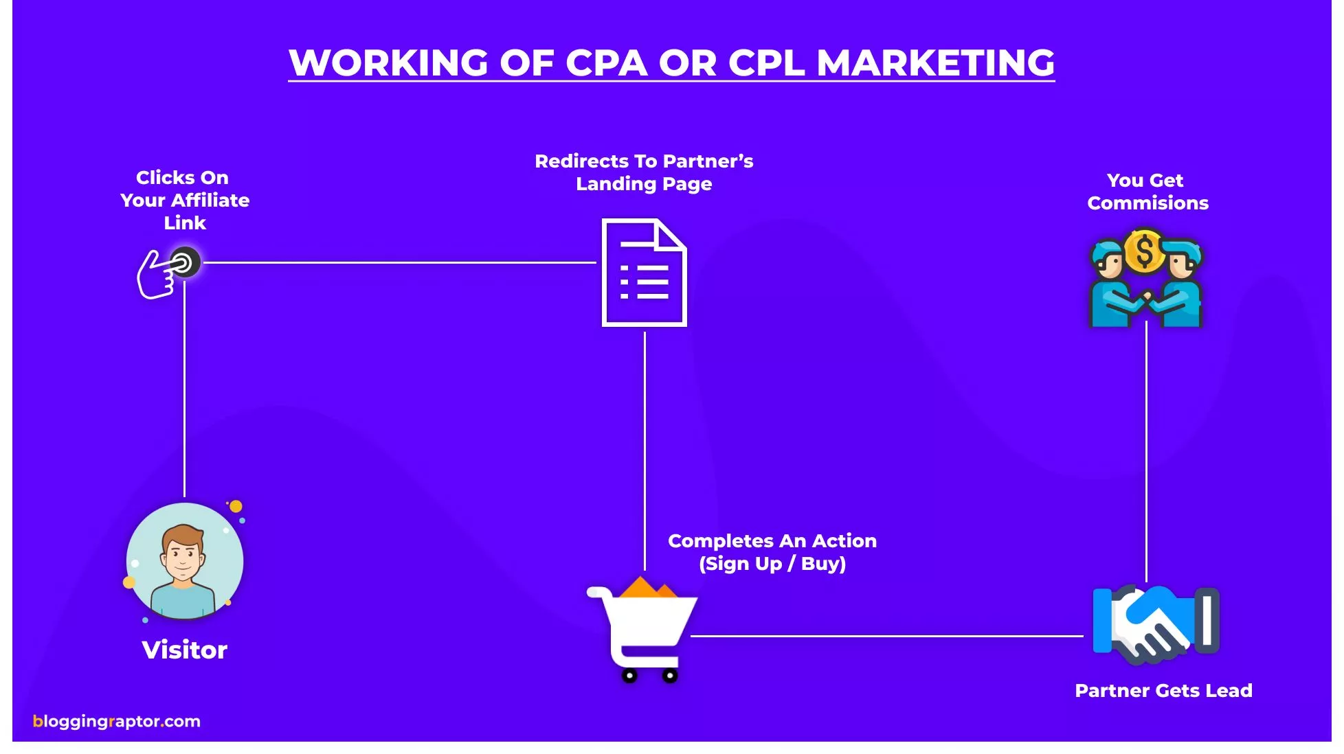 cpa-marketing-workflow